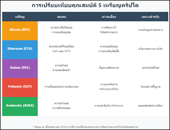 5 เหรียญคริปโตน่าลงทุนระยะยาว