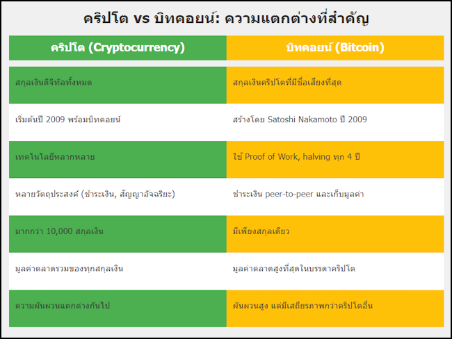 คริปโต vs บิทคอยน์