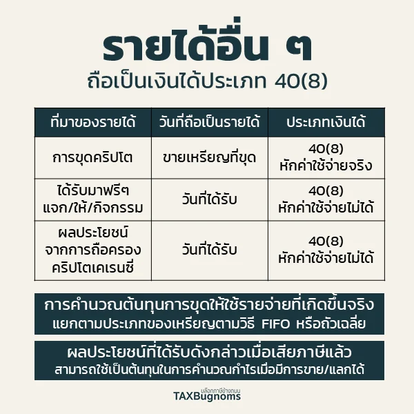 วิธีการคำนวณภาษีคริปโต