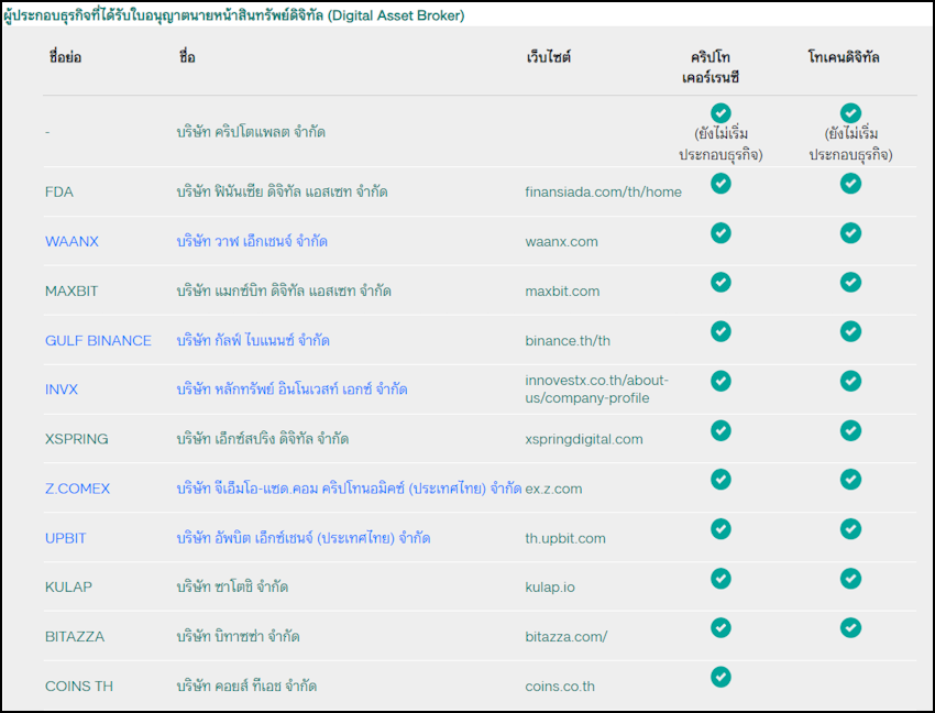 โบรกเกอร์ที่มีใบอนุญาตคริปโตในไทย