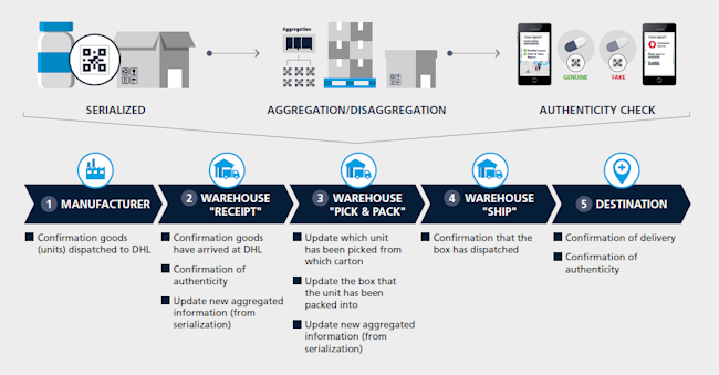 Blockchain ใน logistic