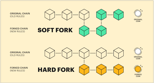 Hard Fork กับ Soft Fork