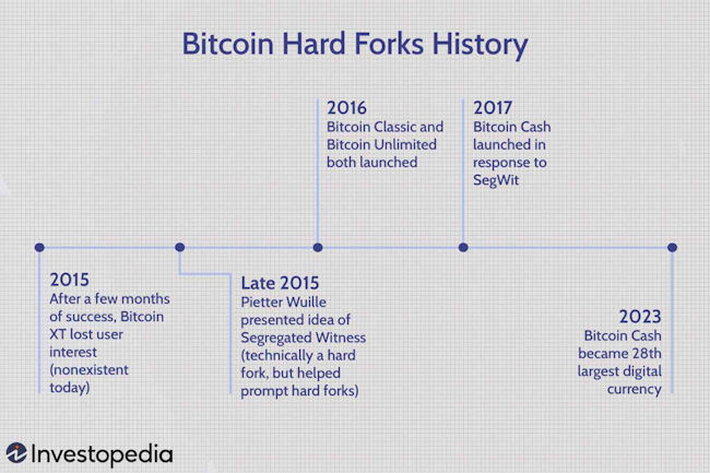 Hard Fork คืออะไร