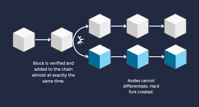 Hard Fork แยกสาย Blockchain